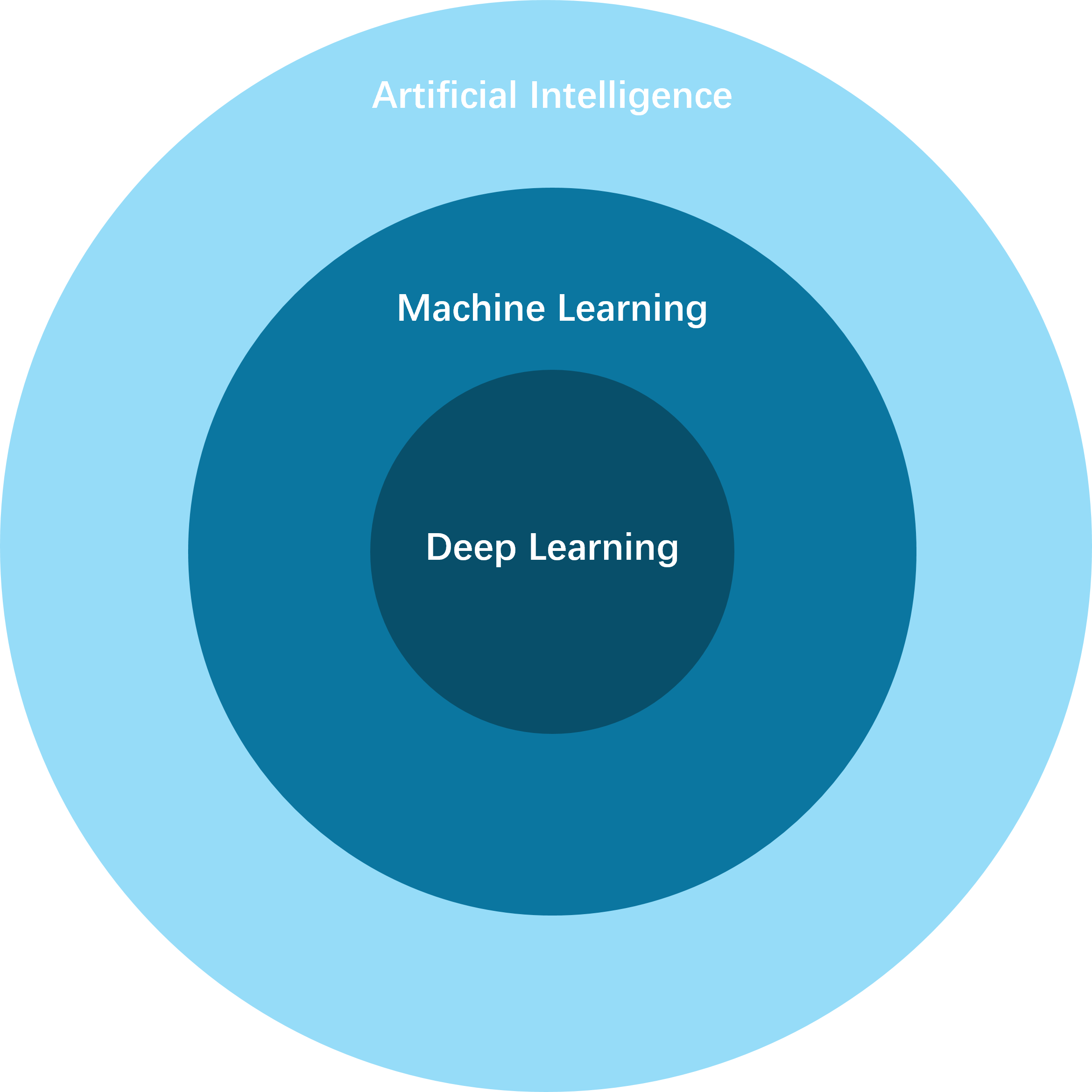 AI, Machine Learning & Deep Learning