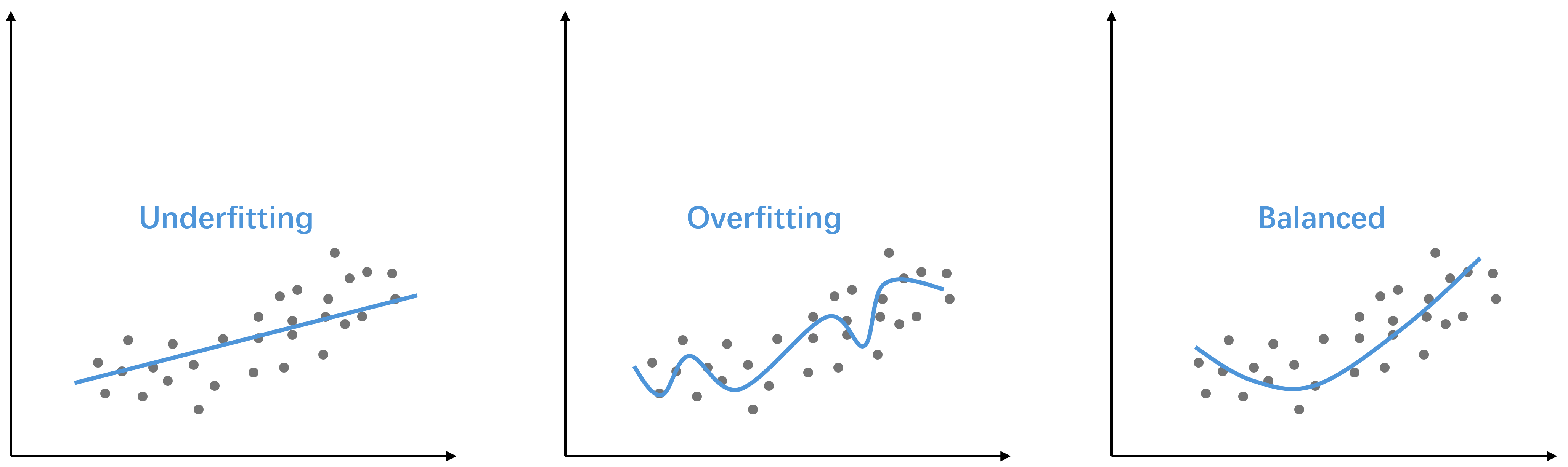 Underfitting, Overfitting and Balanced