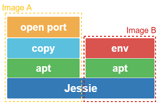 Docker Image Layer